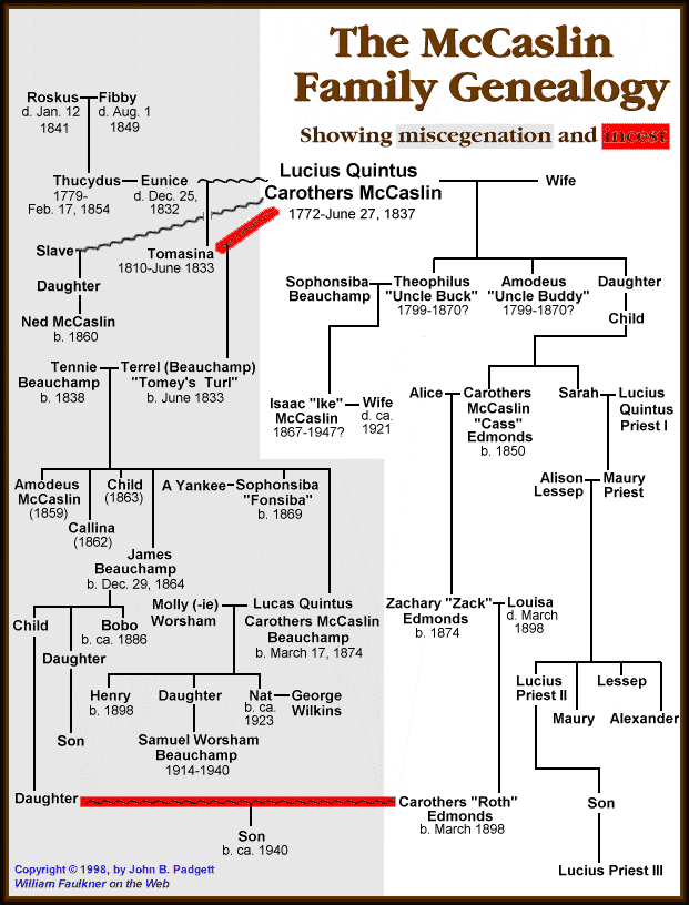 McCaslin Genealogy