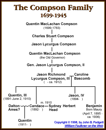 Compson Genealogy Imagemap