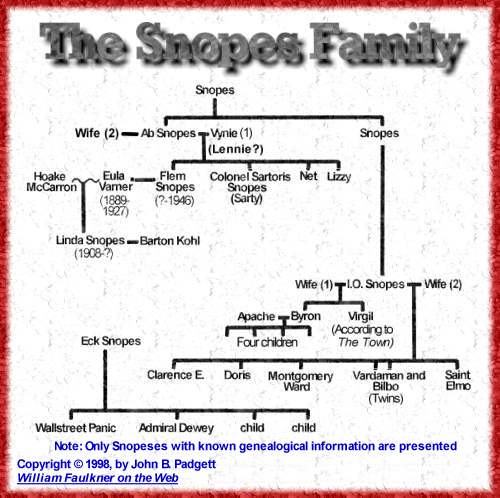 The Snopes Family