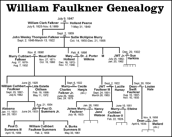 [Faulkner Genealogical Chart]